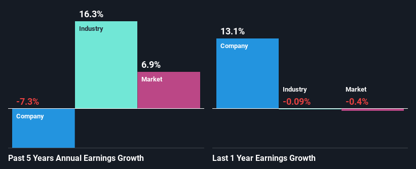 past-earnings-growth