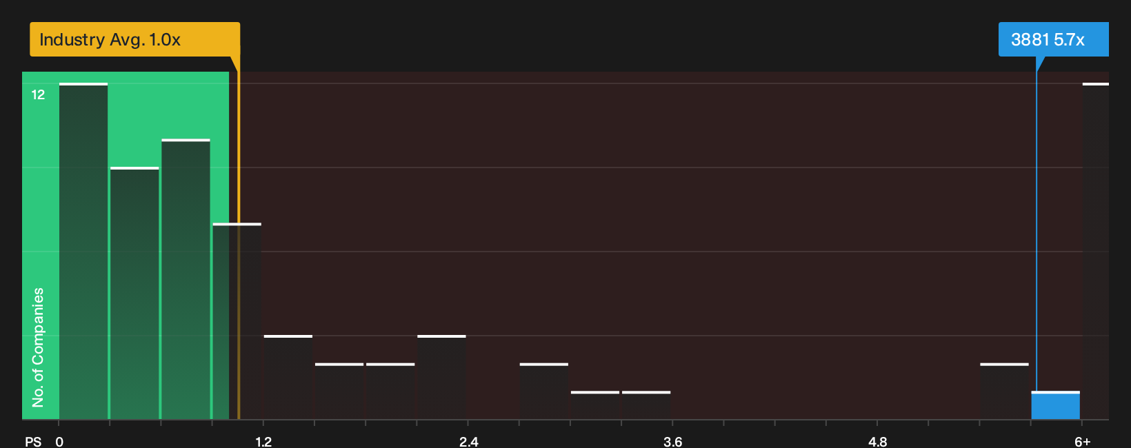 SEHK:3881 P/S Ratio as at Oct 2026