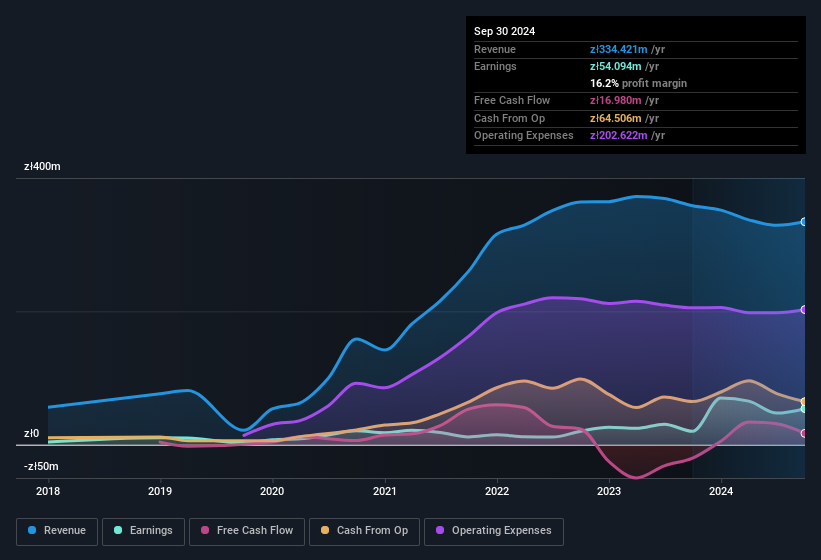 earnings-and-revenue-history