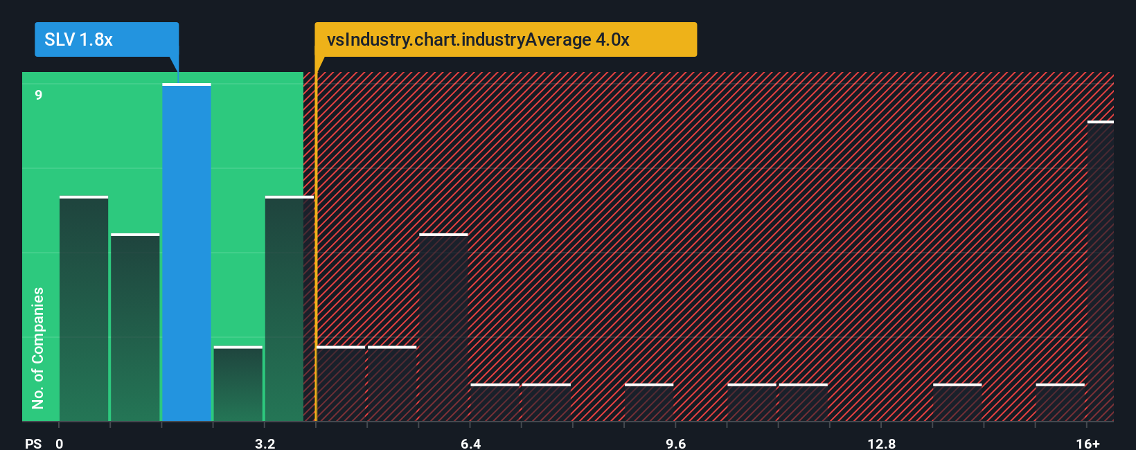 ps-multiple-vs-industry