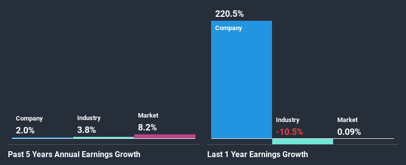 past-earnings-growth