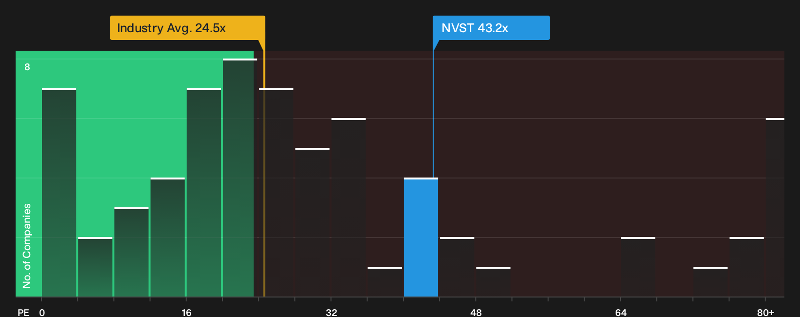 NYSE:NVST P/E Ratio as at Sep 2026