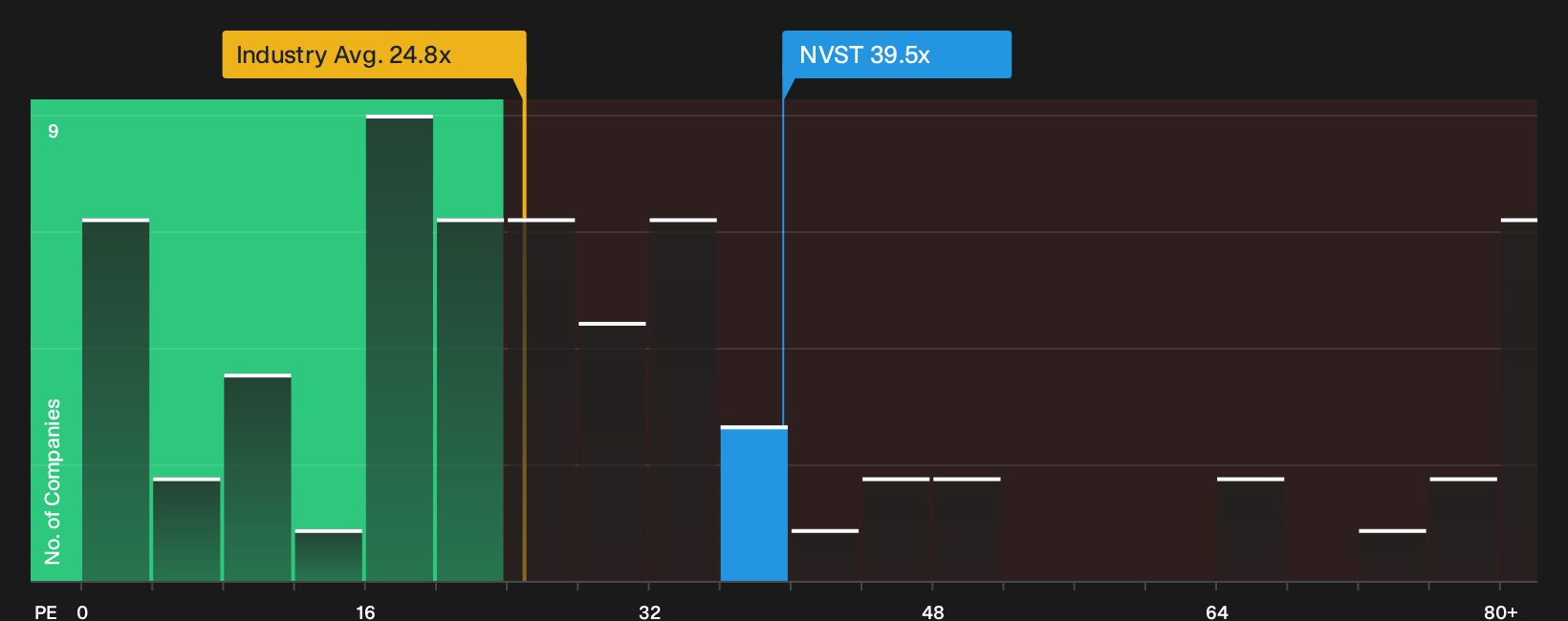 NYSE:NVST P/E Ratio as at Sep 2026