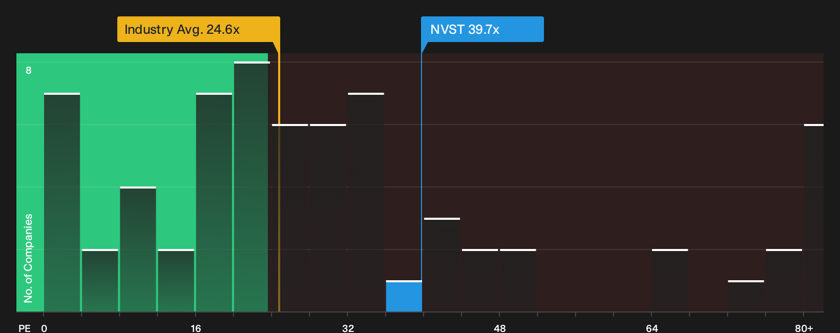 NYSE:NVST P/E Ratio as at Oct 2026