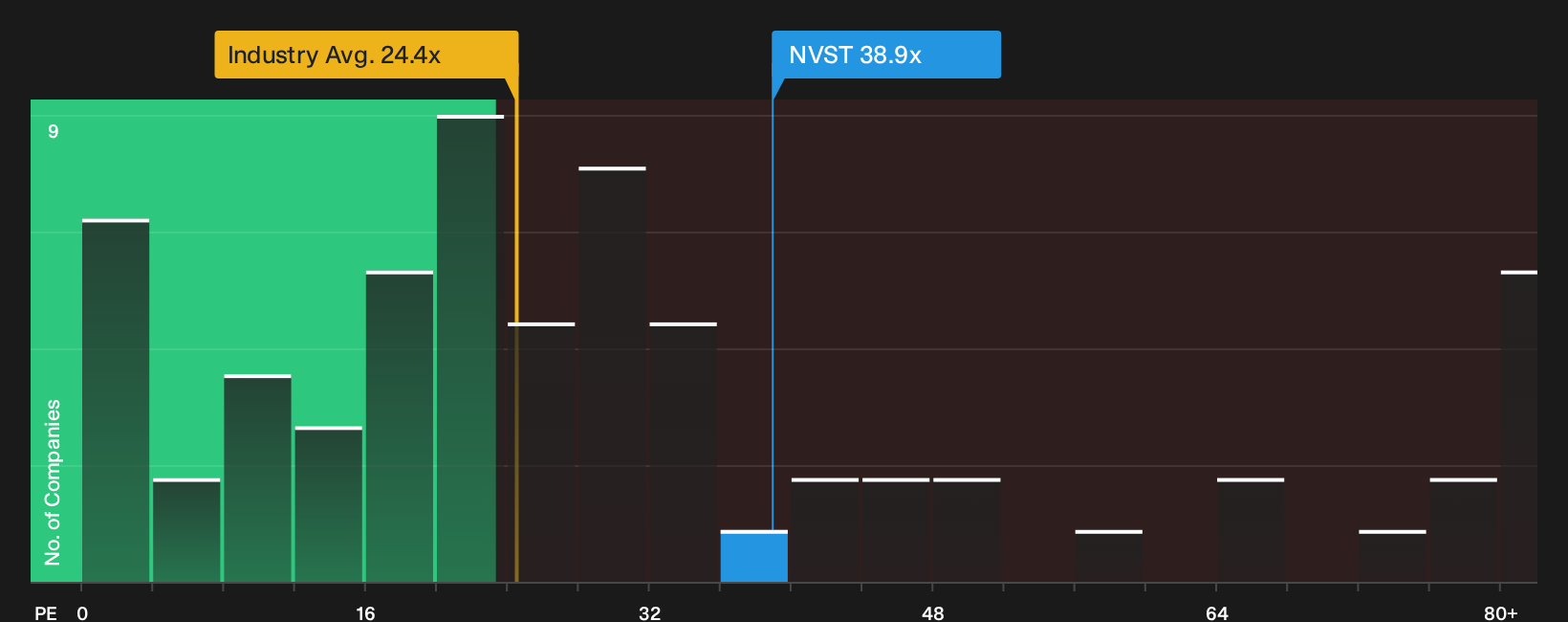 NYSE:NVST P/E Ratio as at Oct 2026