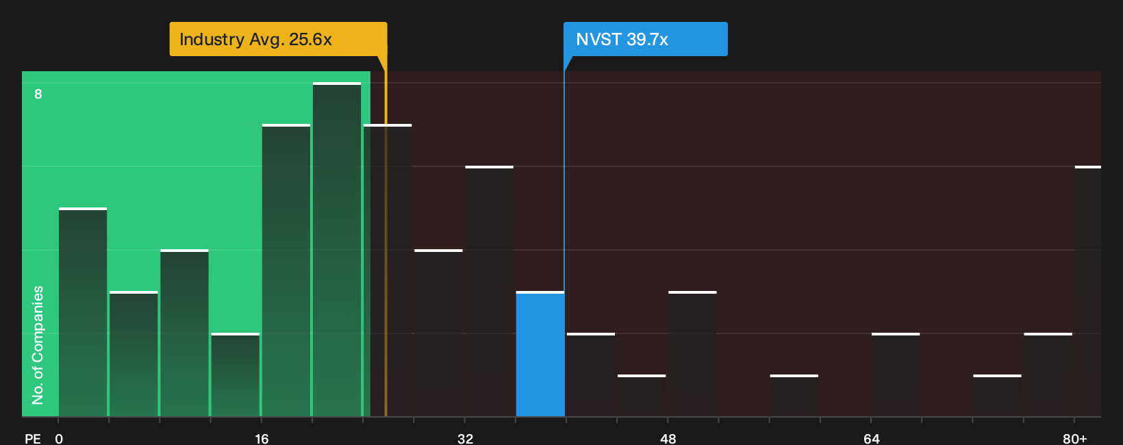 NYSE:NVST P/E Ratio as at Oct 2026