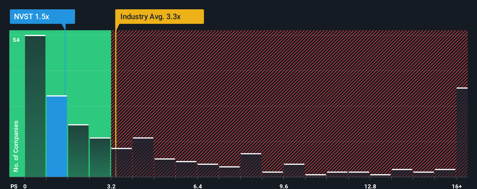 ps-multiple-vs-industry