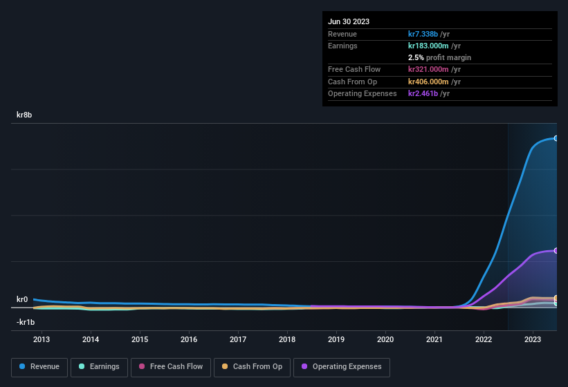 earnings-and-revenue-history