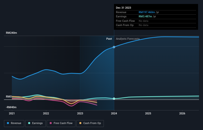 Reservoir Link Energy Bhd Second Quarter 2024 Earnings: EPS: RM0.001 ...