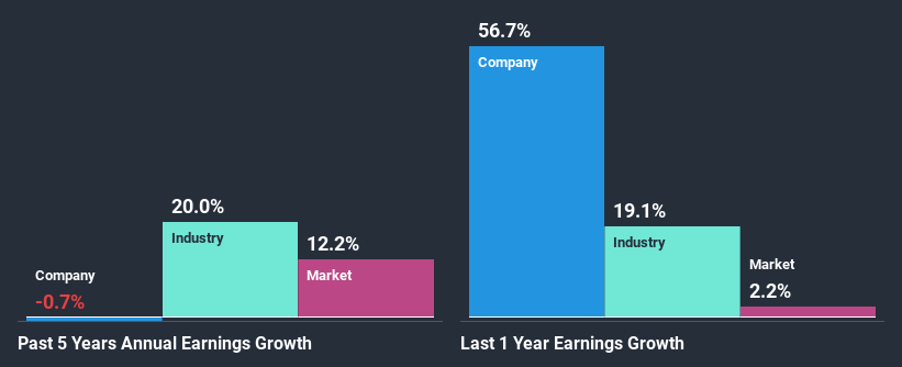 past-earnings-growth