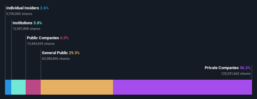 ownership-breakdown