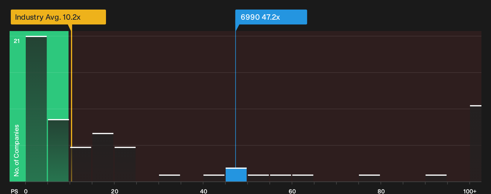 SEHK:6990 P/S Ratio as at Sep 2026