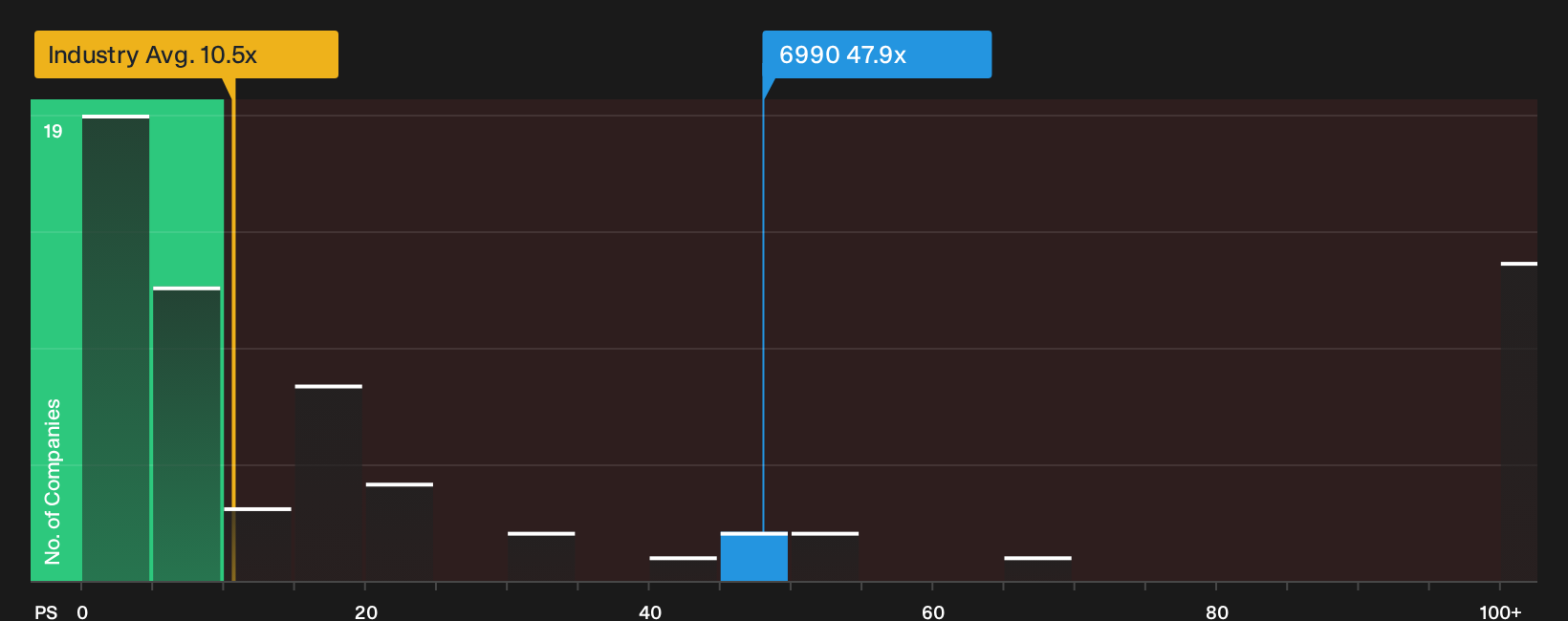 SEHK:6990 P/S Ratio as at Sep 2026