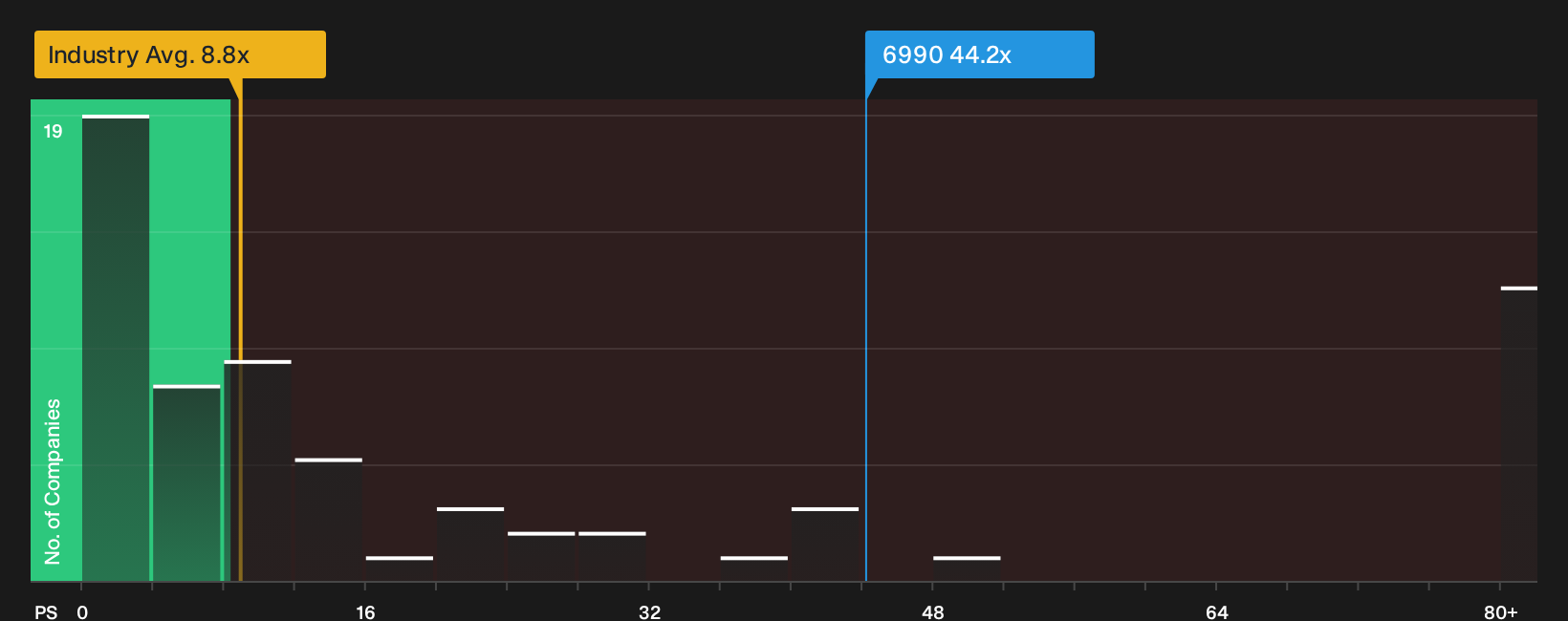 SEHK:6990 P/S Ratio as at Oct 2026