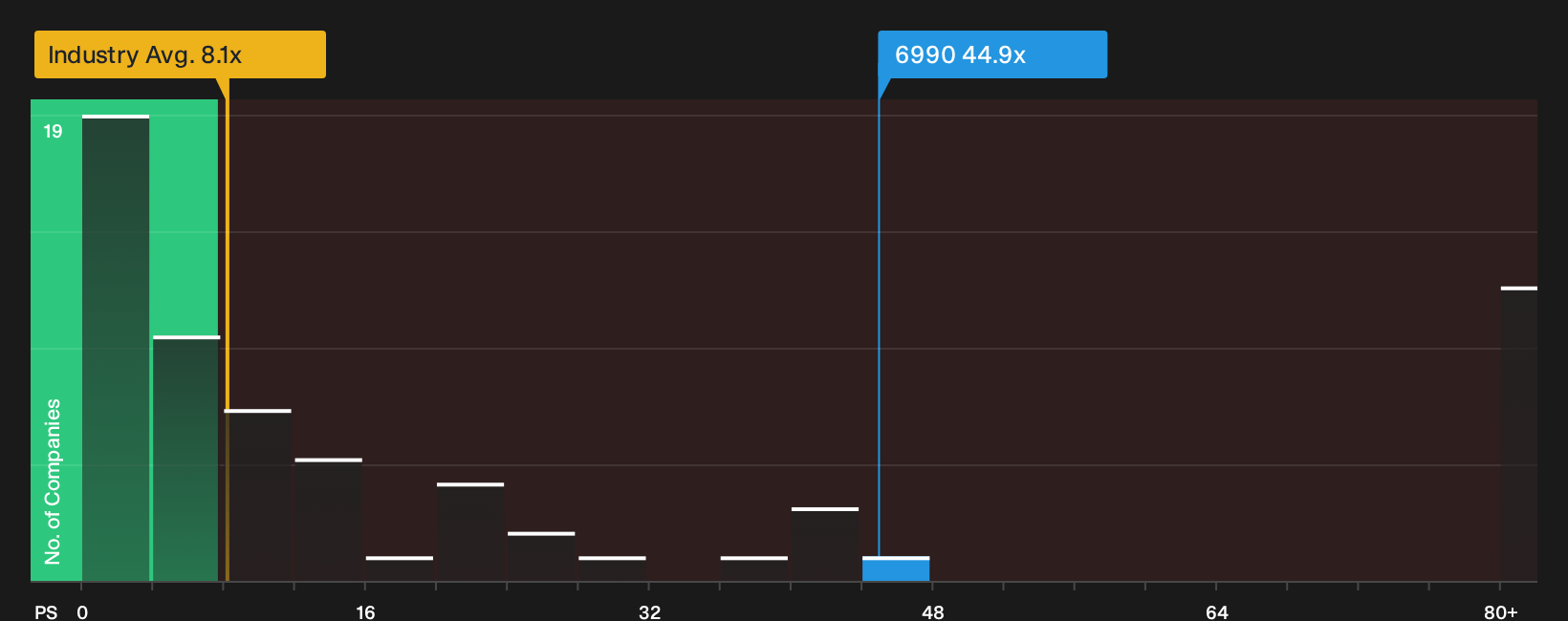SEHK:6990 P/S Ratio as at Oct 2026