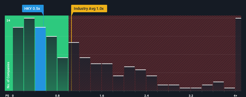 ps-multiple-vs-industry