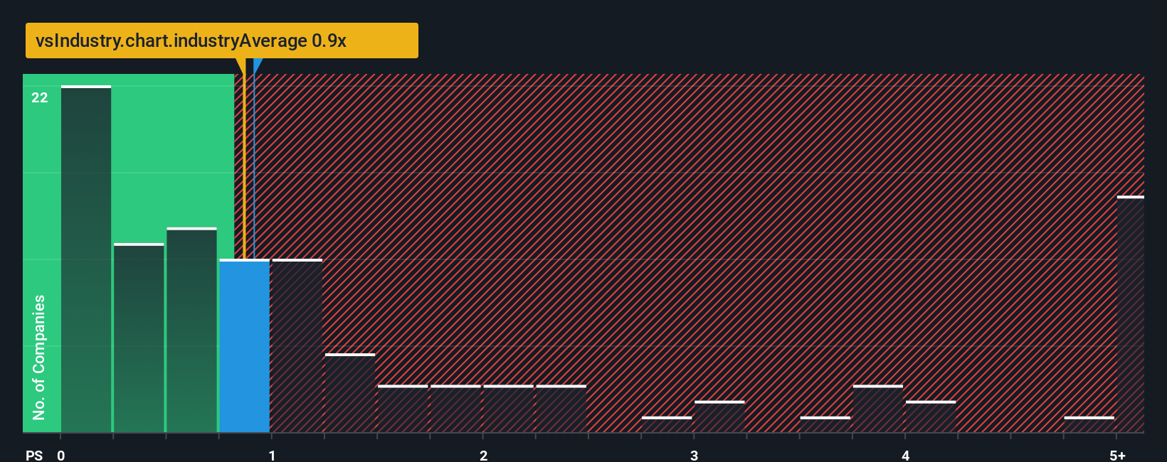 ps-multiple-vs-industry