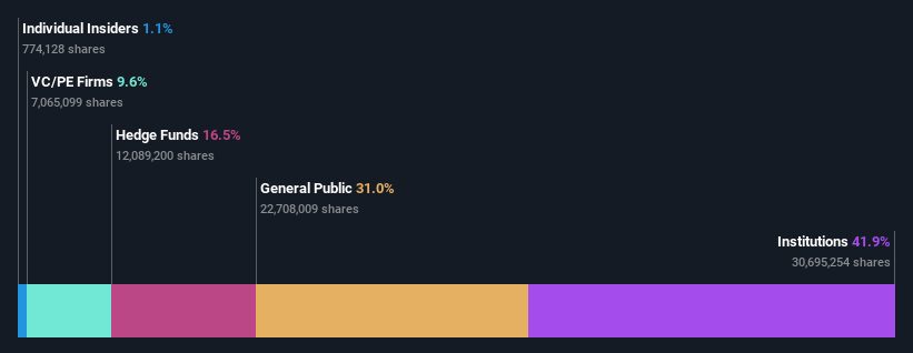 ownership-breakdown