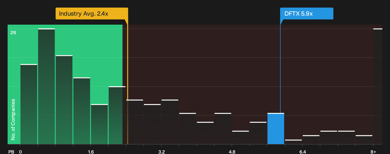 NasdaqGS:DFTX P/B Ratio as at Sep 2026