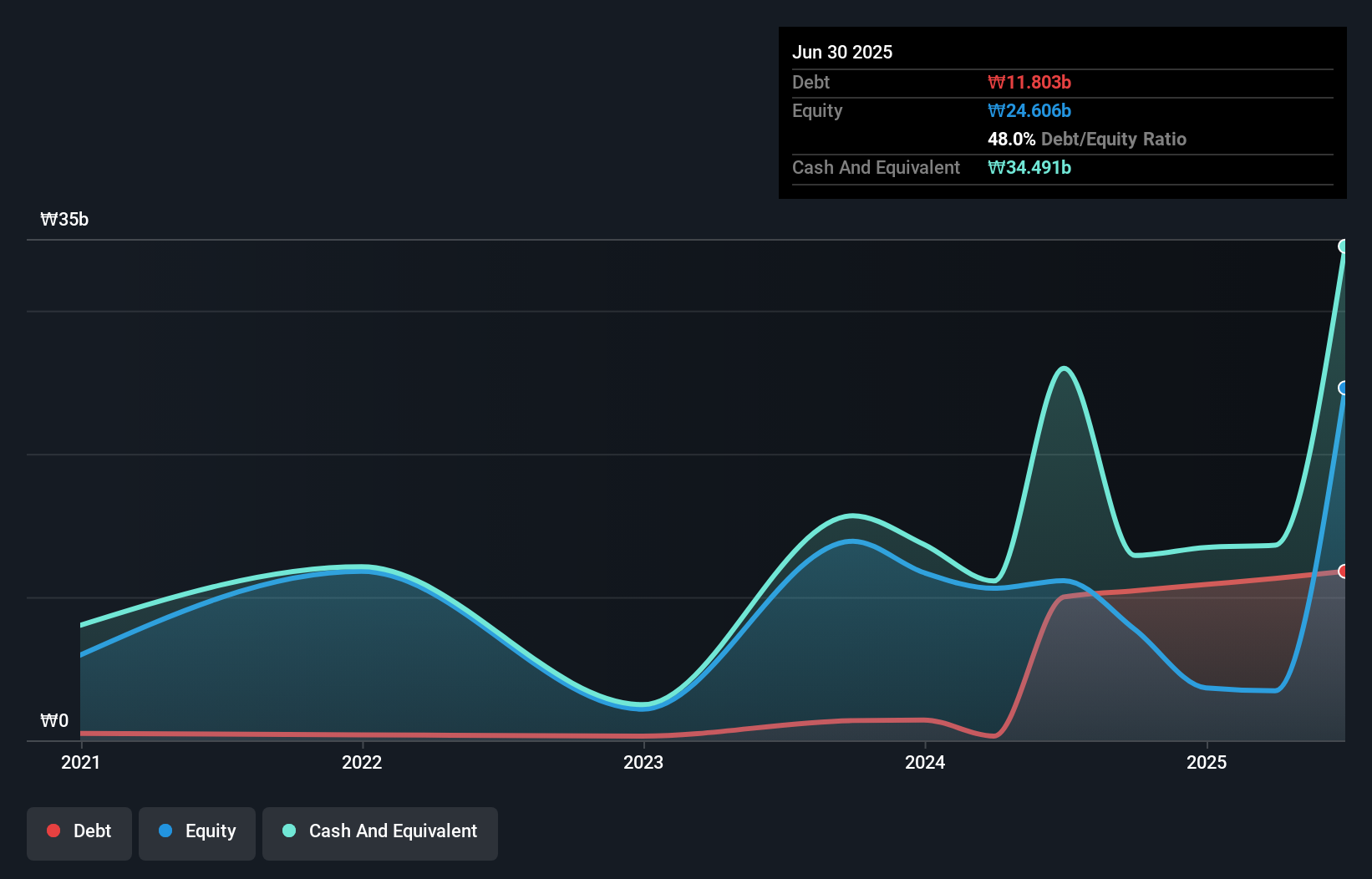 debt-equity-history-analysis
