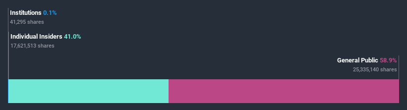 ownership-breakdown