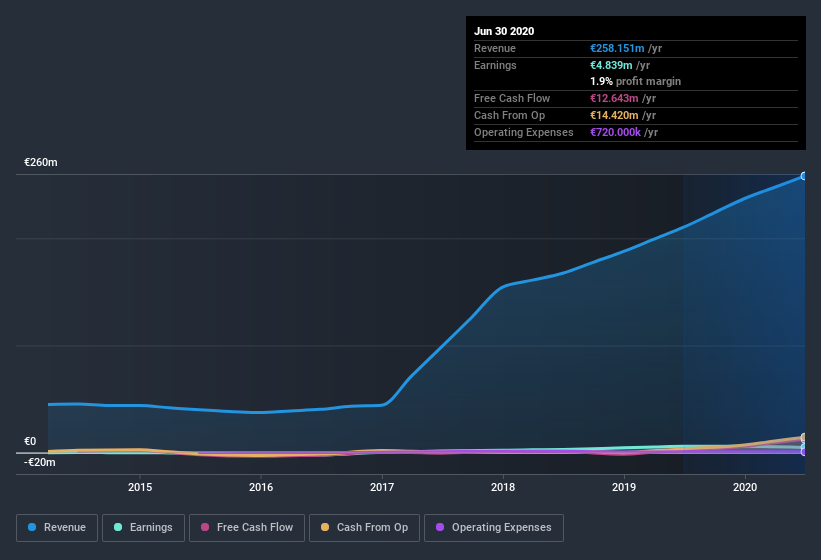 earnings-and-revenue-history