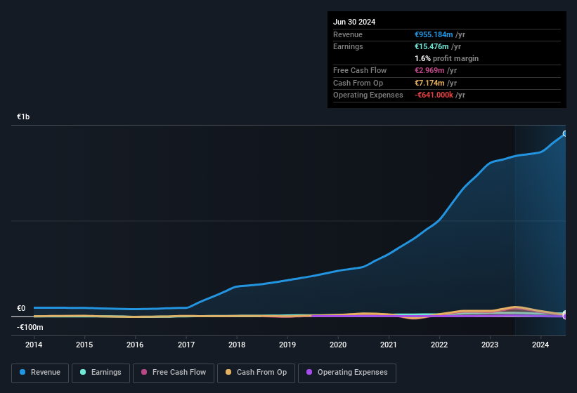 earnings-and-revenue-history