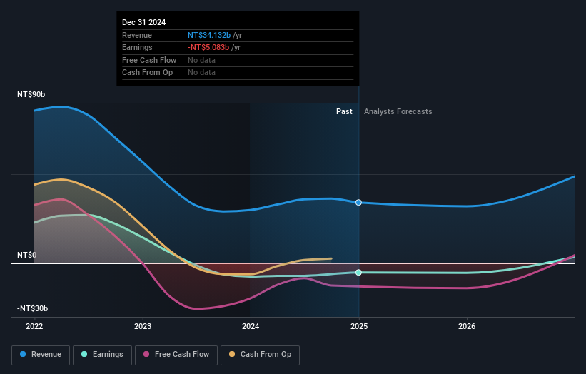 TWSE:2408 Earnings and Revenue Growth January 15th 2025