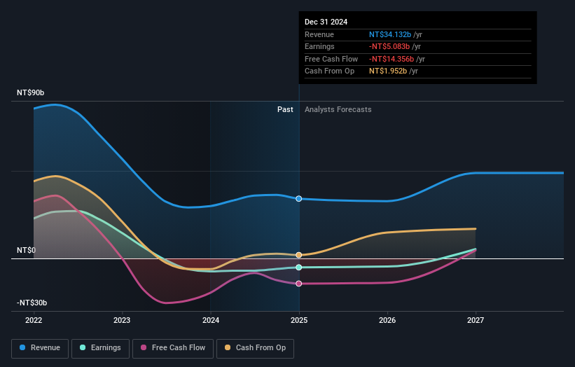 TWSE:2408 Earnings and Revenue Growth March 19th 2025