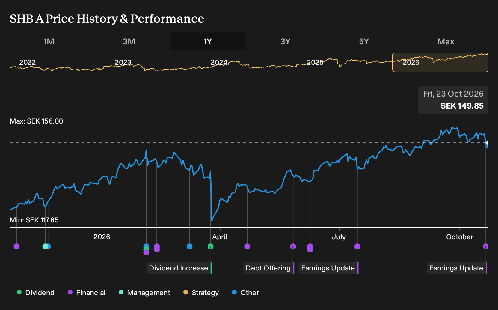 OM:SHB A 1-Year Stock Price Chart
