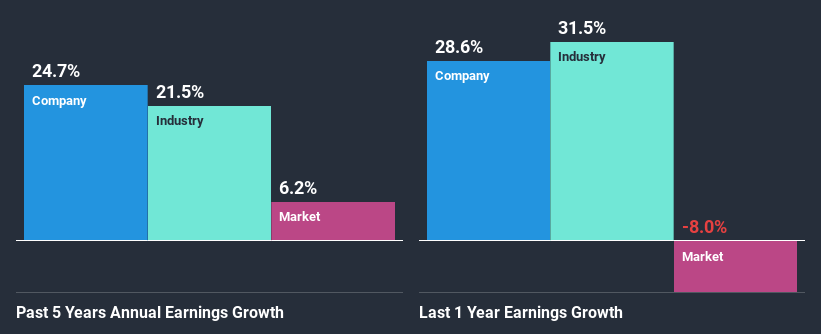 past-earnings-growth
