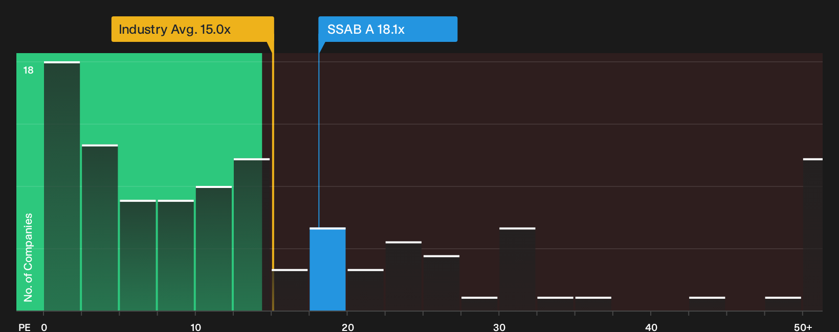 OM:SSAB A P/E Ratio as at Sep 2026
