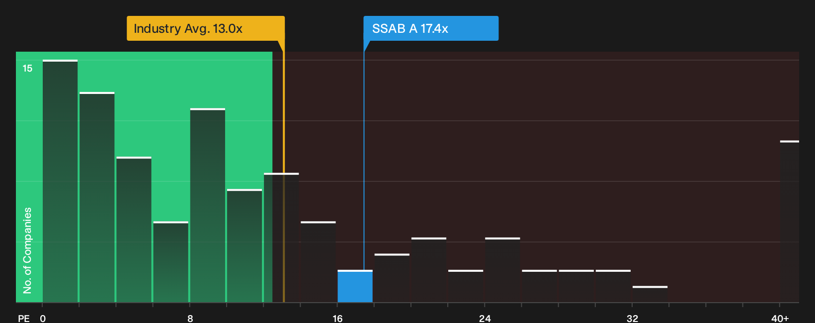 OM:SSAB A P/E Ratio as at Oct 2026