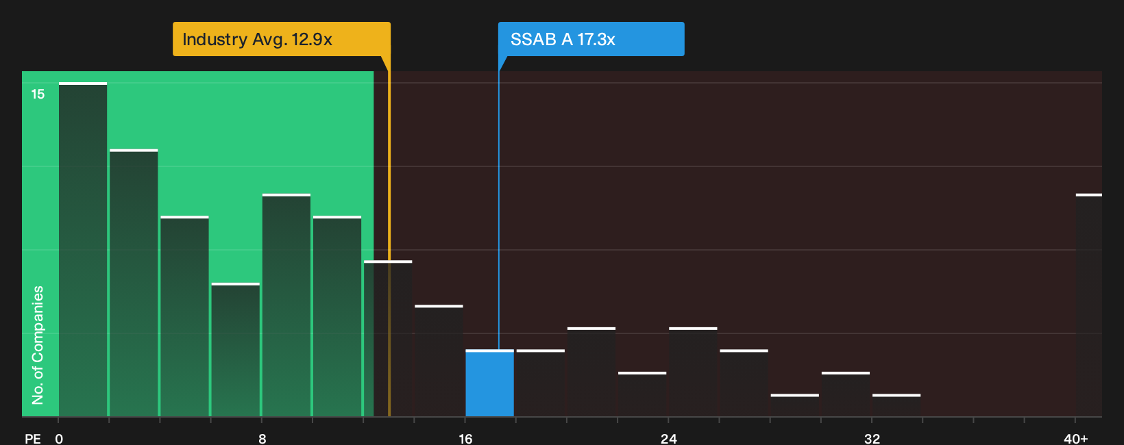 OM:SSAB A P/E Ratio as at Oct 2026