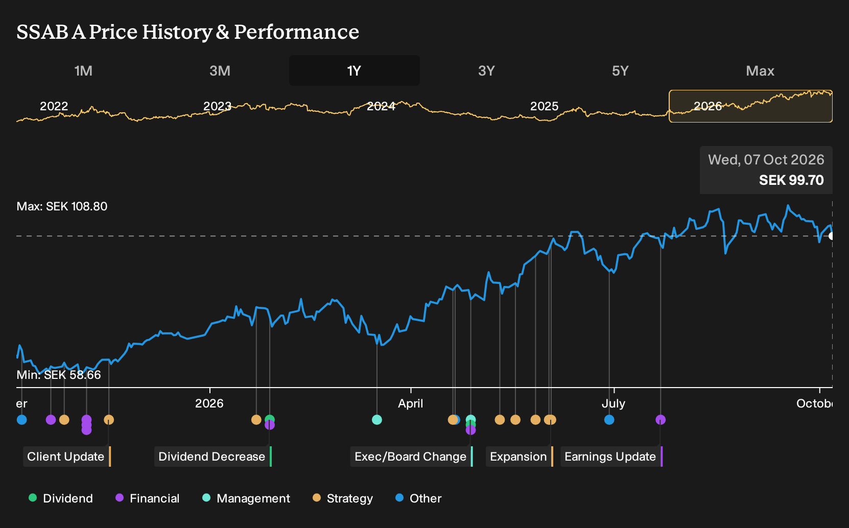 OM:SSAB A 1-Year Stock Price Chart