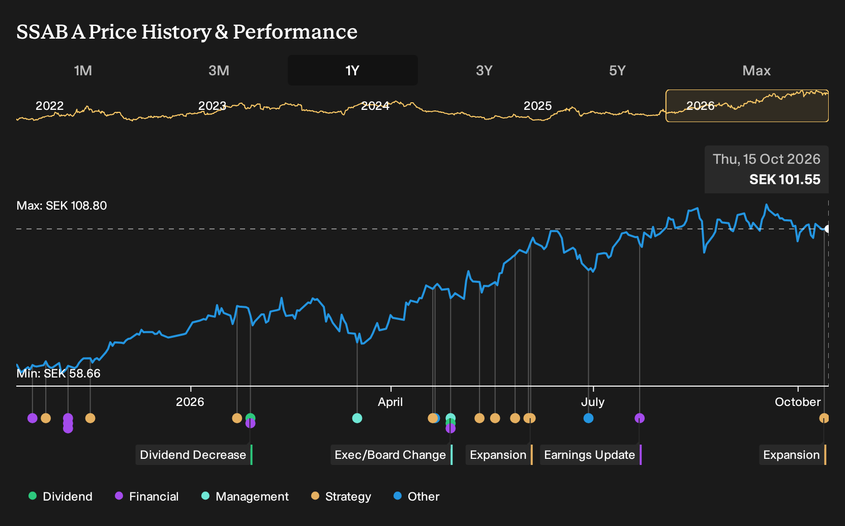 OM:SSAB A 1-Year Stock Price Chart