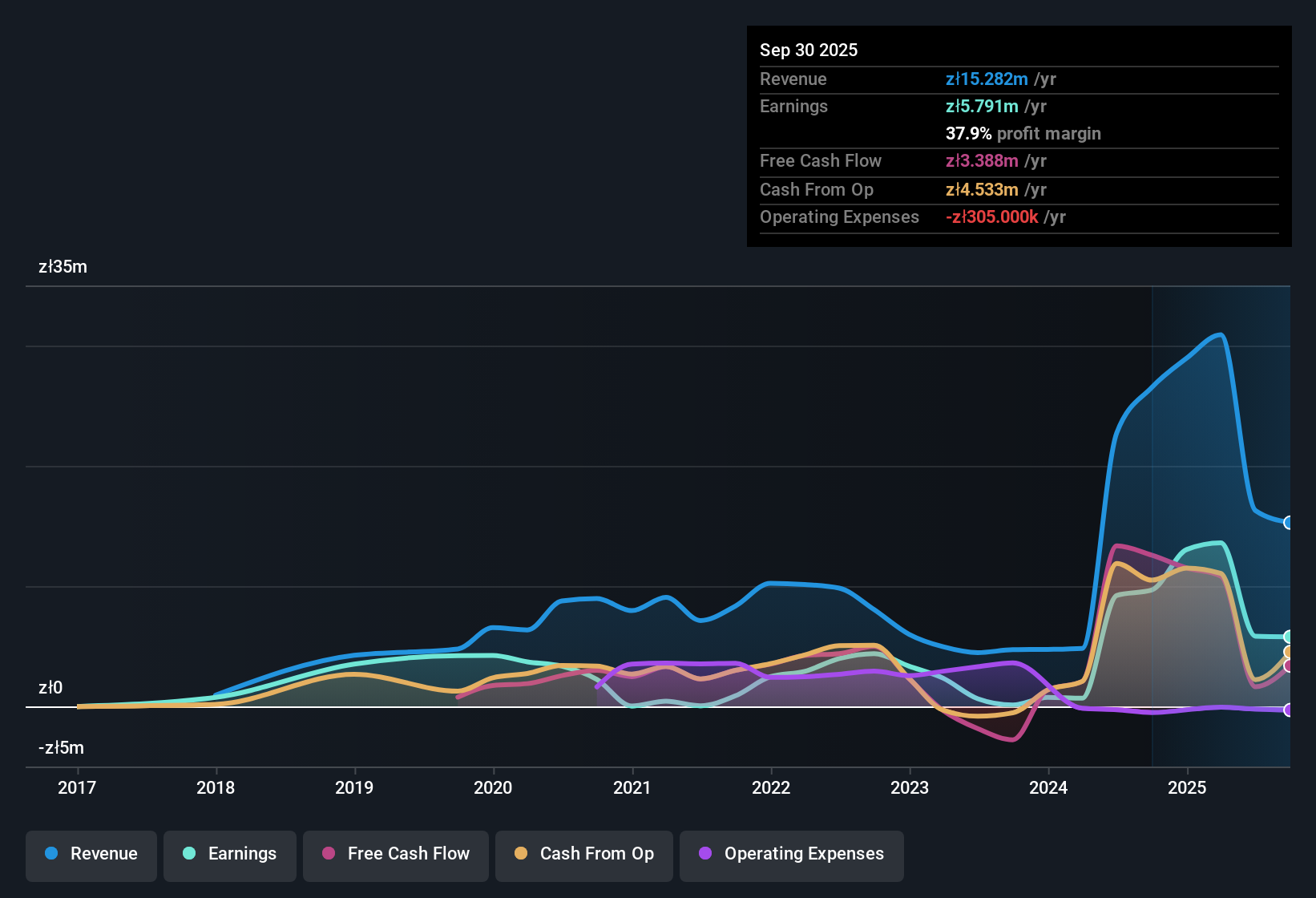 earnings-and-revenue-history