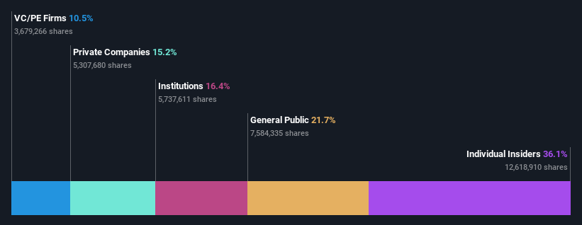 ownership-breakdown