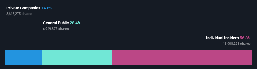 ownership-breakdown