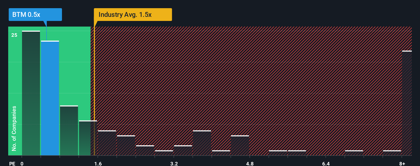 ps-multiple-vs-industry