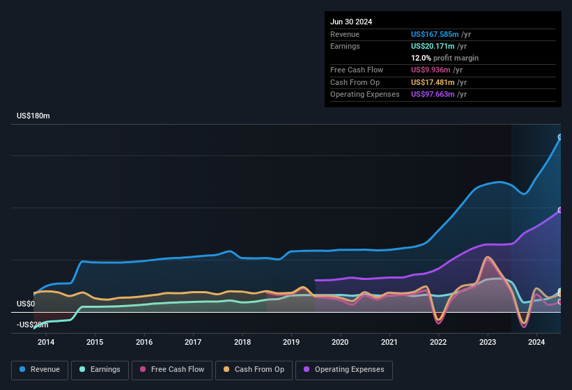 earnings-and-revenue-history