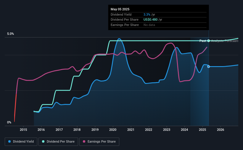 historic-dividend