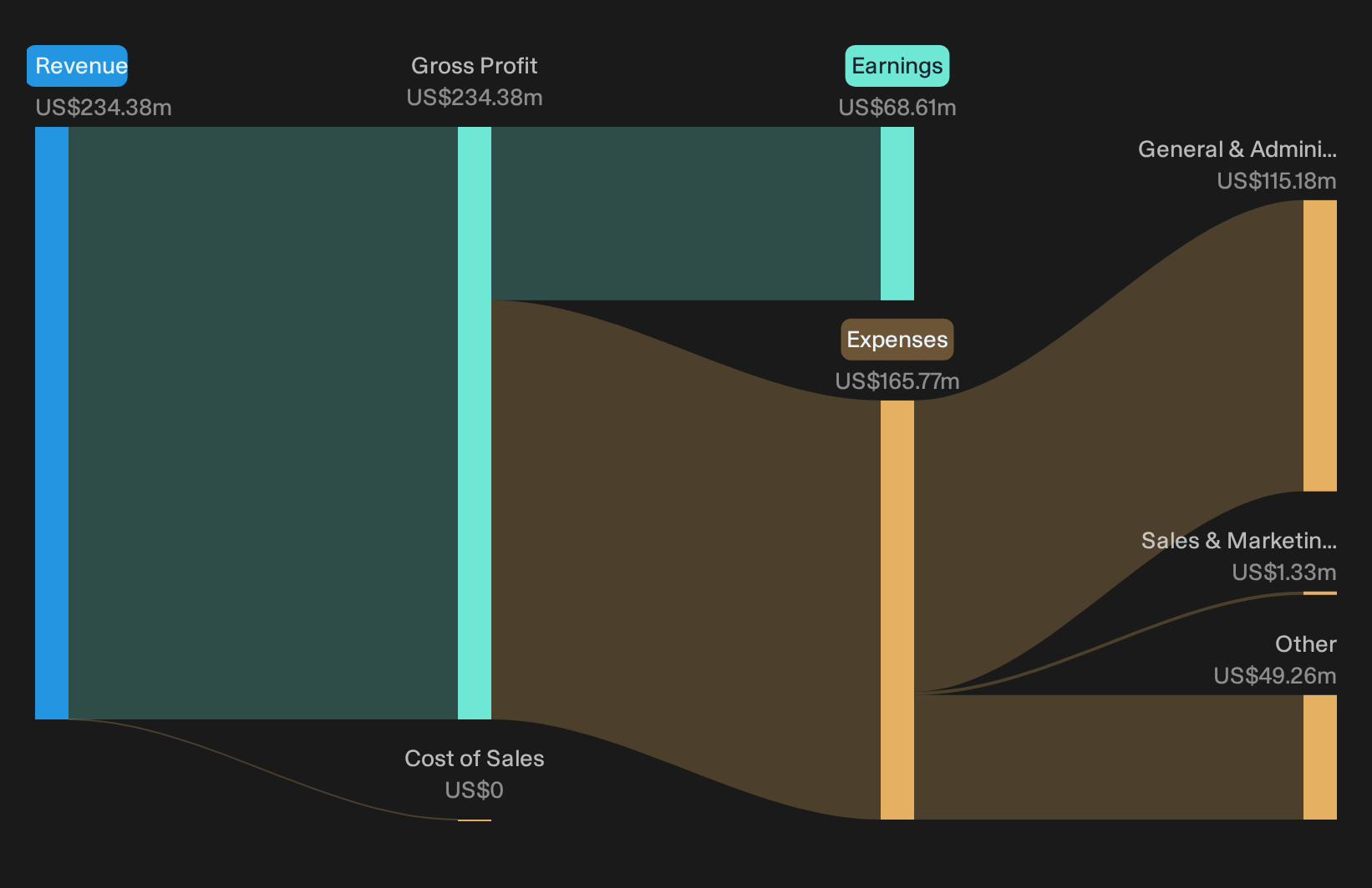 NasdaqGS:SHBI Trailing 12-Month Revenue & Expenses Breakdown as at Oct 2026