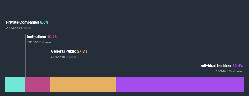 ownership-breakdown