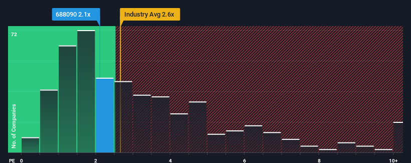 ps-multiple-vs-industry