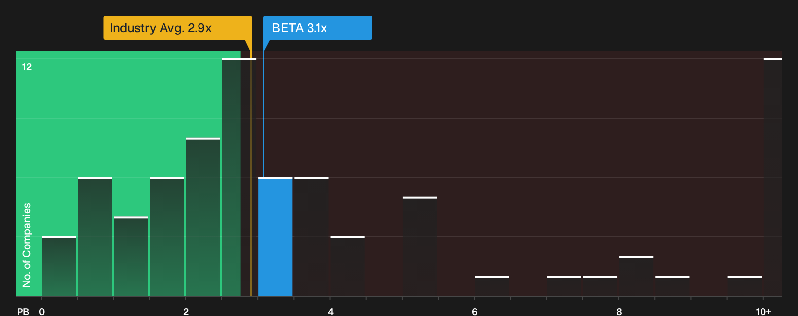 NYSE:BETA P/B Ratio as at Sep 2026