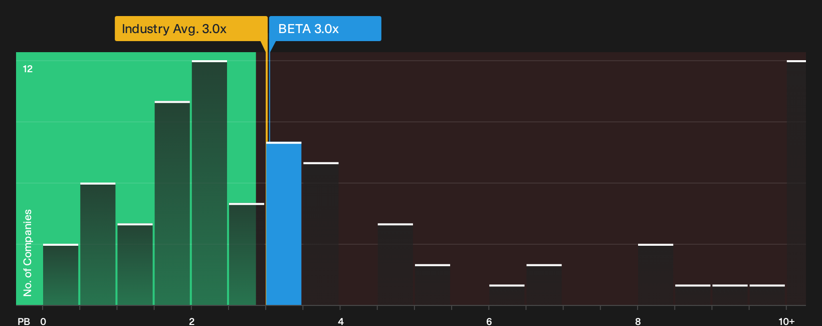 NYSE:BETA P/B Ratio as at Oct 2026