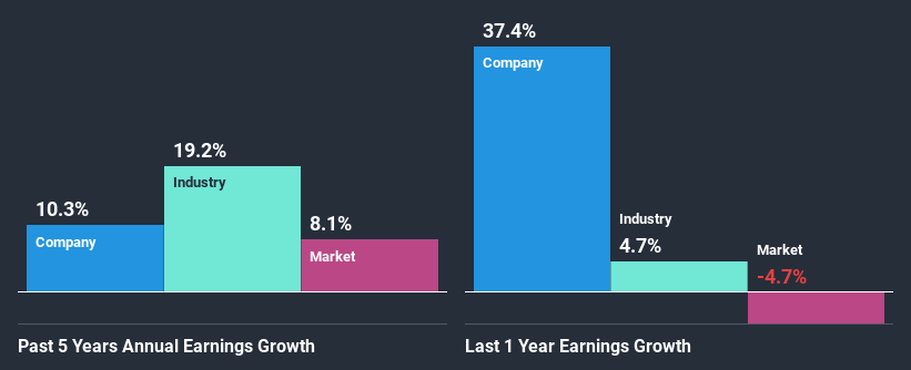 past-earnings-growth