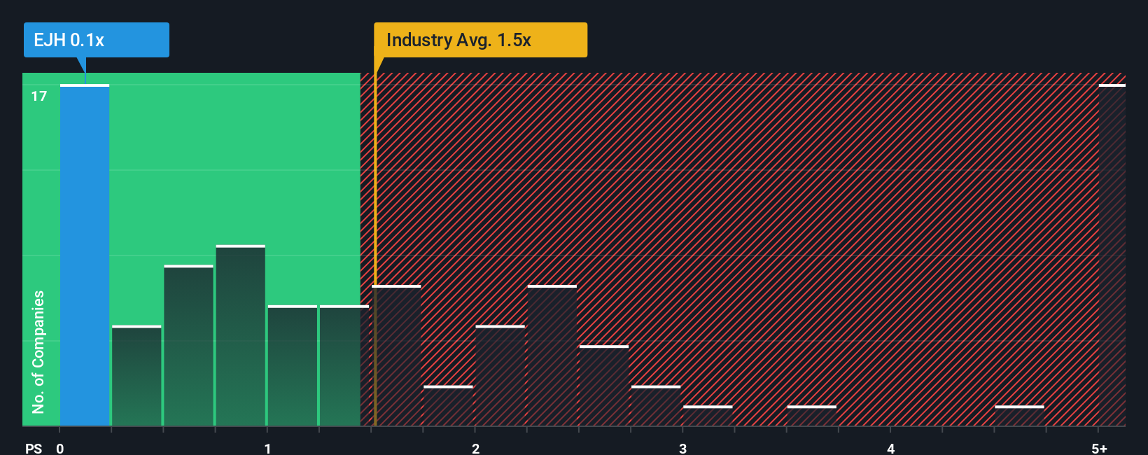ps-multiple-vs-industry