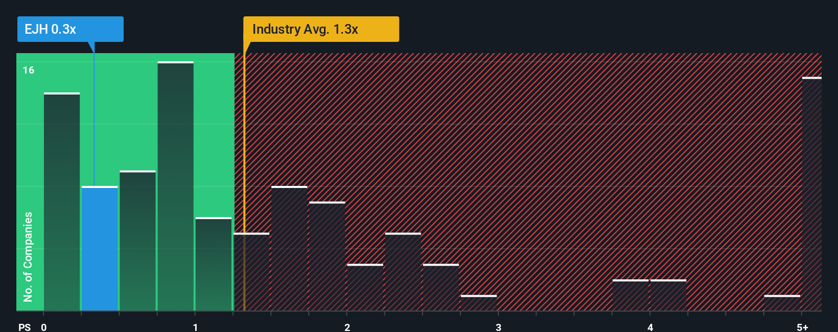 ps-multiple-vs-industry